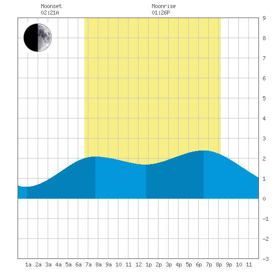 Tide chart for Anclote on 2024/05/15