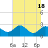 Tide chart for Anclote, Florida on 2024/05/18