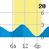 Tide chart for Anclote, Florida on 2024/05/20