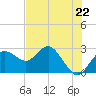 Tide chart for Anclote, Florida on 2024/05/22