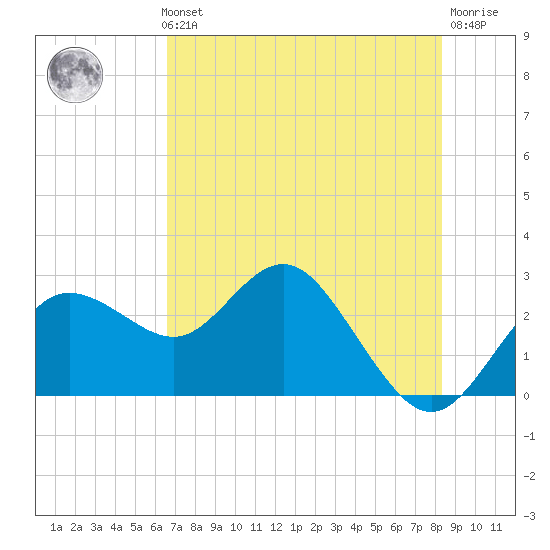 Tide chart for Anclote on 2024/05/23
