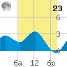Tide chart for Anclote, Florida on 2024/05/23