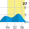 Tide chart for Anclote, Florida on 2024/05/27