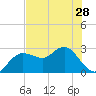Tide chart for Anclote, Florida on 2024/05/28