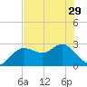 Tide chart for Anclote, Florida on 2024/05/29