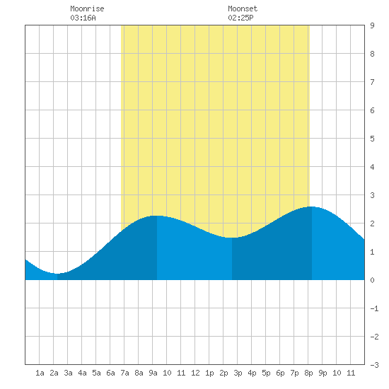 Tide chart for Anclote on 2024/05/02