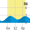 Tide chart for Anclote, Florida on 2024/05/31