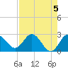 Tide chart for Anclote, Florida on 2024/05/5