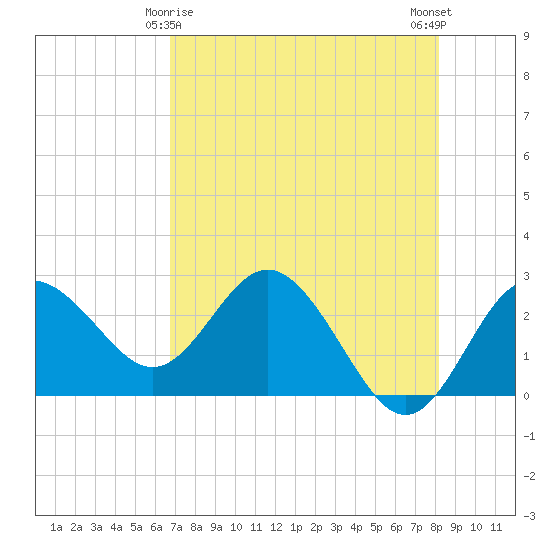 Tide chart for Anclote on 2024/05/06