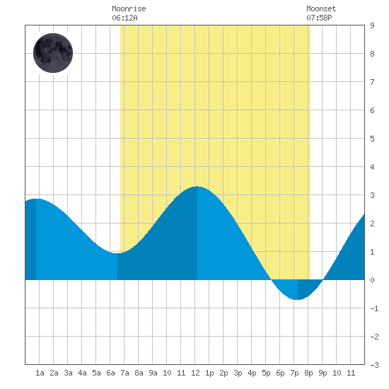 Tide chart for Anclote on 2024/05/07