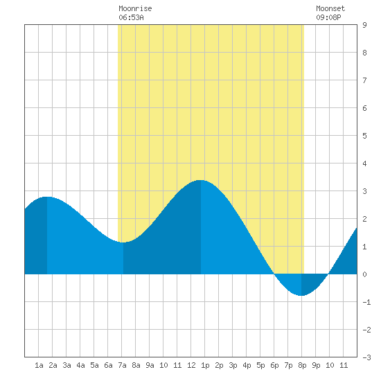 Tide chart for Anclote on 2024/05/08