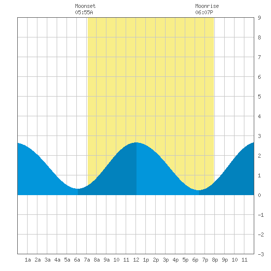 Tide chart for Anclote on 2025/04/10
