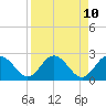 Tide chart for Anclote, Florida on 2025/04/10