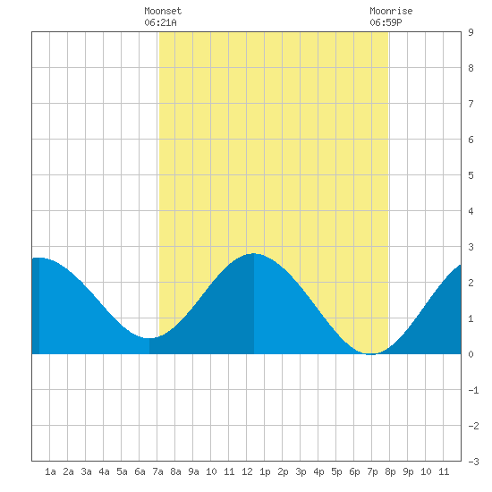 Tide chart for Anclote on 2025/04/11