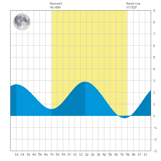Tide chart for Anclote on 2025/04/12