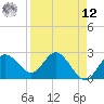 Tide chart for Anclote, Florida on 2025/04/12