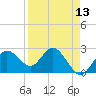 Tide chart for Anclote, Florida on 2025/04/13