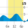 Tide chart for Anclote, Florida on 2025/04/15