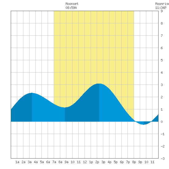 Tide chart for Anclote on 2025/04/16
