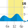 Tide chart for Anclote, Florida on 2025/04/16
