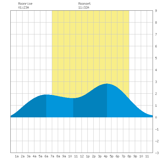 Tide chart for Anclote on 2025/04/19