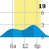 Tide chart for Anclote, Florida on 2025/04/19