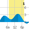 Tide chart for Anclote, Florida on 2025/04/1