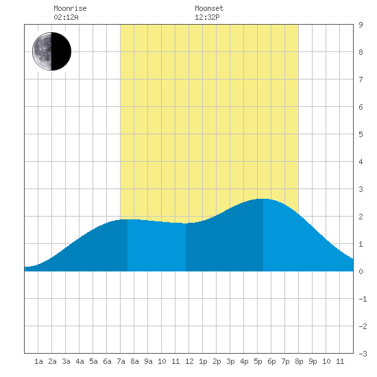 Tide chart for Anclote on 2025/04/20