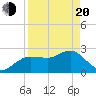 Tide chart for Anclote, Florida on 2025/04/20