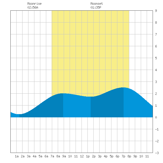 Tide chart for Anclote on 2025/04/21