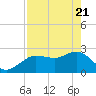 Tide chart for Anclote, Florida on 2025/04/21
