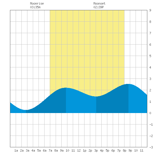 Tide chart for Anclote on 2025/04/22