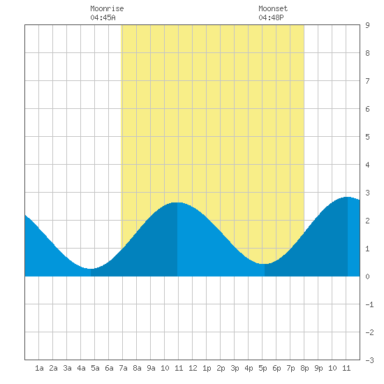 Tide chart for Anclote on 2025/04/24