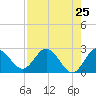Tide chart for Anclote, Florida on 2025/04/25