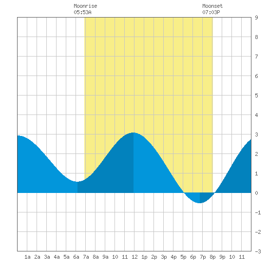 Tide chart for Anclote on 2025/04/26