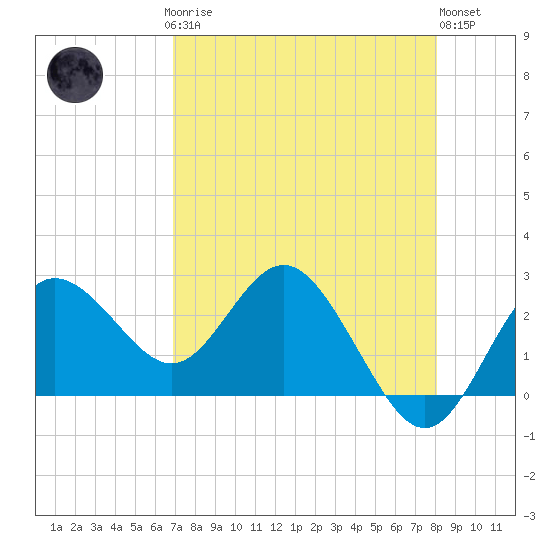 Tide chart for Anclote on 2025/04/27