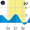 Tide chart for Anclote, Florida on 2025/04/27