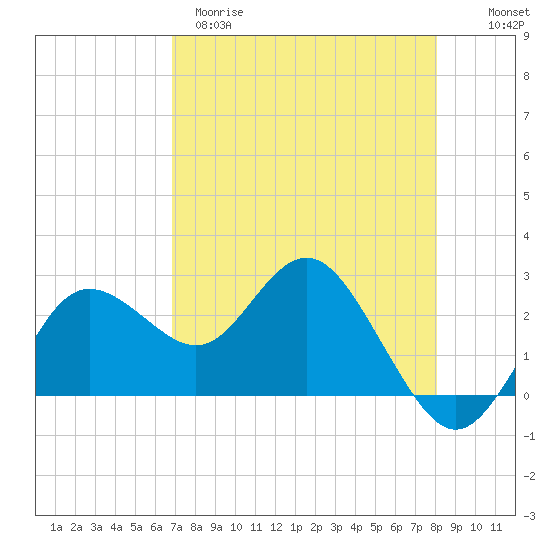 Tide chart for Anclote on 2025/04/29