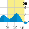 Tide chart for Anclote, Florida on 2025/04/29