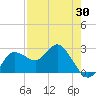 Tide chart for Anclote, Florida on 2025/04/30