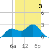 Tide chart for Anclote, Florida on 2025/04/3
