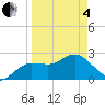Tide chart for Anclote, Florida on 2025/04/4