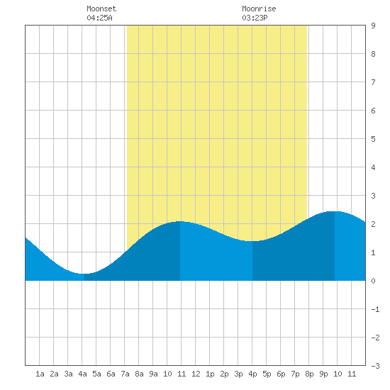 Tide chart for Anclote on 2025/04/07