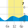 Tide chart for Anclote, Florida on 2025/04/7
