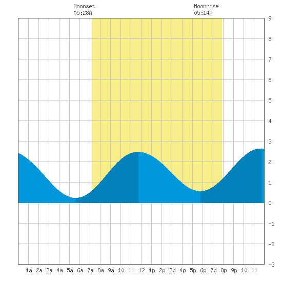Tide chart for Anclote on 2025/04/09