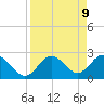 Tide chart for Anclote, Florida on 2025/04/9