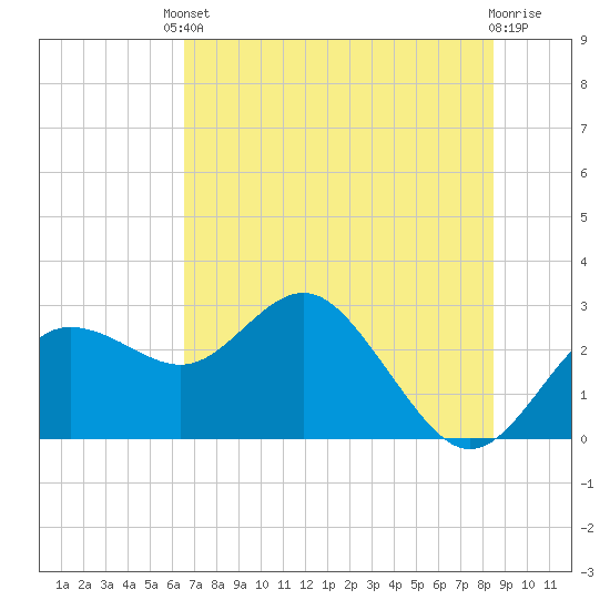 Tide chart for Anclote on 2025/06/10