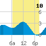 Tide chart for Anclote, Florida on 2025/06/10
