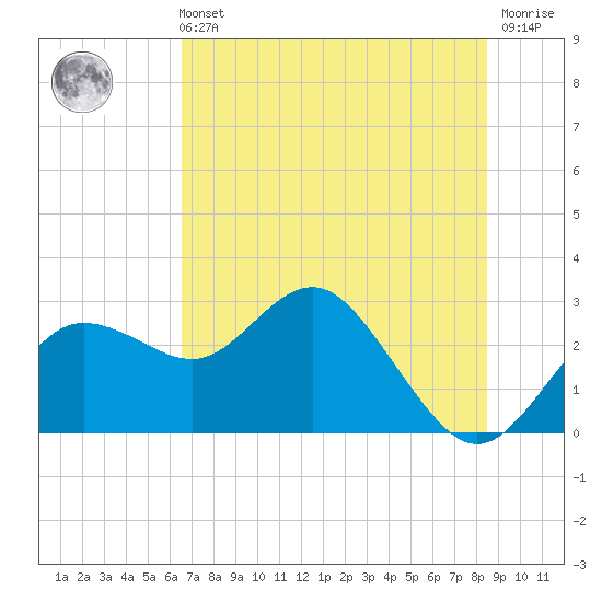 Tide chart for Anclote on 2025/06/11