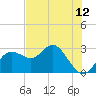 Tide chart for Anclote, Florida on 2025/06/12